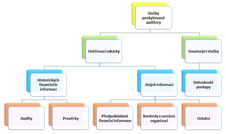 Co ověřuje auditor?